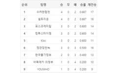 컴투스타이젬, 유후 꺾고 포스트시즌 희망 살려