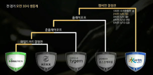 수려한합천, 셀트리온 꺾고 챔결 1차전 승리