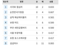  서귀포칠십리·순천만국가정원, 포스트시즌 진출 확정