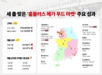 홈플 메가푸드 마켓 오픈 3년... 고객수 1억2000만 돌파