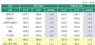 주유소 기름값 10주째 내려...다음주도 하락세 지속 전망