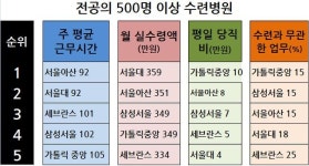 대한민국 전공의들의 참담한 현실