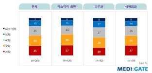 진료과목별 피부미용 트렌드는