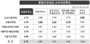 종병 검진 만족도, 삼성-서울대-세브란스 순