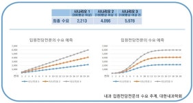 입원전담전문의 70%, 내년에도 근무 예정