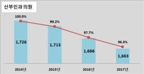 100대 생활업종 통계로 보는 병·의원 업종 트렌드