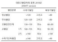 고혈압학회, 고혈압 진단기준 140/90mmHg 유지