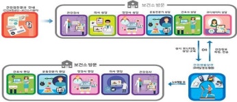 보건소 건강관리 앱으로 만성질환 교육·상담…보건소 모바일 헬스케어 사업 8000명으로 확대