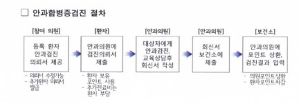 서울시 내과·가정의학과의원→안과의원, 당뇨병 환자 무료검사 의뢰 가능