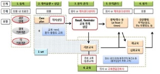 올해 하반기부터 고혈압·당뇨병 만성질환관리 시범사업 추진 
