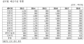 심뇌혈관 사망자 늘어나는데…심뇌혈관센터 예산은 126억→84억 삭감