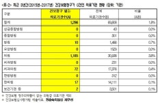 3년간 건보청구 0건 1300곳...일반의원 592·성형외과의원 562