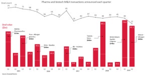2019년 상반기 제약바이오 M&A 1730억달러…총 거래액 늘고 거래량은 크게 줄어
