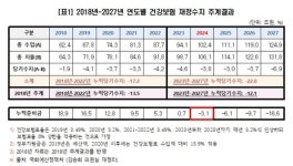 “건보 재정적자 전년보다 악화,,,문케어 전면 재검토해야”