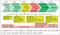 신약개발과정은 어떻게 될까…신약개발사와 미국 FDA의 관계