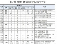 코로나19 하루만에 대구 178명 경북 43명 늘어....사망자 12명, 중증 환자 18명