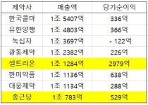 매출 1조 제약기업은 8곳...콜마·유한·녹십자·광동·셀트리온·한미·대웅·종근당