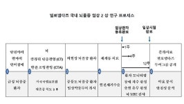 지엔티파마, 뇌졸중 환자 209명 임상 2상 시험 임상약물 투약완료