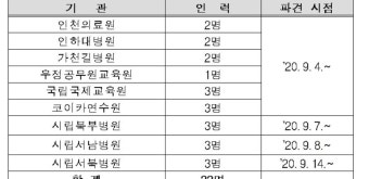 국방부, 의료공백 현장에 군의관 파견한다