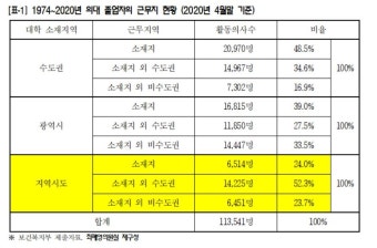 지역의대 졸업 의사 4명중 1명만 지역에 남아...절반은 수도권행