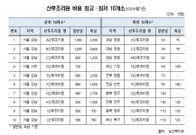 강남 산후조리원 2주에 2600만원...전국 최고-최저 이용요금 차이 47배