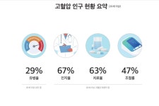 20·30대 고혈압 인지율 17%, 치료율 14%에 불과...젊은층 위한 고혈압 관리 전략 필요