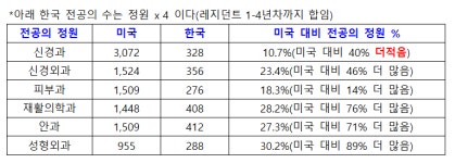 삼성웰스토리(주)원주세브란스장례식장 | 신경과학회 "삼성창원·원주세브란스 등 5개 수련병원 내년 전공의 정원 0...받아들일 수 없어"