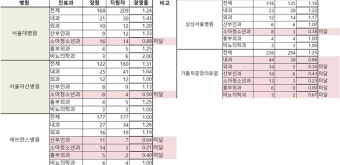 소아청소년과 전공의 지원율 69%→33%추락, 빅5병원 전체 미달·흉부외과도 34%에 그쳐