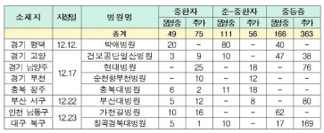 코로나19 거점전담병원 8개소 지정, 신규 병상 176개 확보…시설장비비 선지원 박차