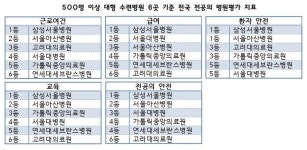전공의가 뽑은 최고 대형 수련병원은 삼성서울병원…500명 이하는 분당서울대