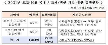 코로나19 국내 치료제·백신 개발 예산 집행률 21% 불과, 백신 집행률은 0