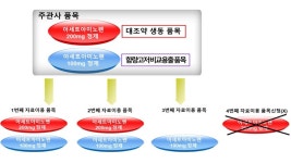 1+3 생동 제한법 시행…공포 후 신청·신고 건부터 적용