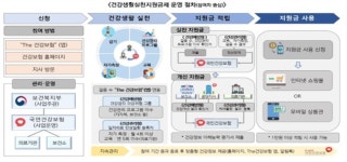 스스로 건강 관리하면 정부가 지원금 준다