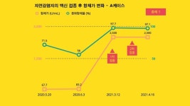 코로나19 완치자, 백신 접종 1회로 충분한 항체 생성
