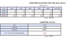 국립법무병원 전문의, 정원 절반으로 정신질환자 치료한다