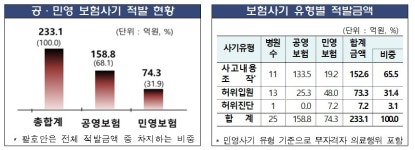 가상병실 9999호실엔 유령환자가..의료기관 보험사기 233억원 적발