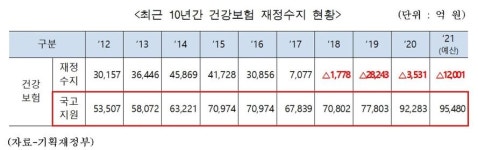 문재인 케어 이대로 가다간…2030년 건보 지출 3배 늘어난 160조