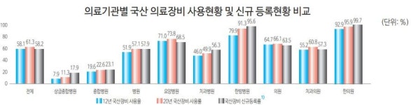 의료기관 국산 의료장비 사용률 61.3%...8년전 대비 3.2% 상승