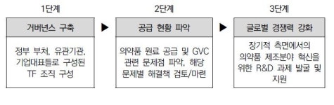 원료약 불순물 논란·자립도 악화에 공급난까지…컨트롤타워 세우고 직접생산시 약가우대