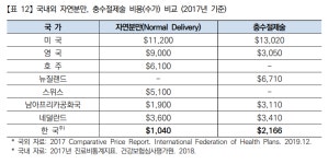 의료수가 미국과 5~10배 차이…국가가 책임지고 필수의료 안전망 구축해야