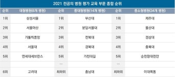 전공의들에게 양질의 교육 제공하는 일타 병원 어디...삼성서울?부산대?제주대