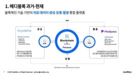 메디블록, 닥터팔레트-메디패스 본격 연동으로 시장 공략 나선다
