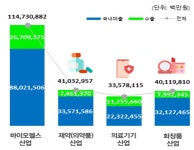 코로나19 이후 달라진 K-바이오헬스 위상…제약 비중 최다·체외진단 매출 4배 증가