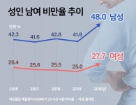 비만과 위식도역류질환, 그리고 식이
