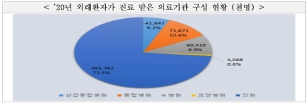 외래환자 진료비 절반이 의원이지만...의원은 외래 감소세, 상급종합병원은 외래 증가세