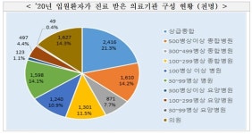외래환자 진료비 절반이 의원이지만...의원은 외래 감소세, 상급종합병원은 외래 증가세