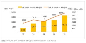 제약바이오산업, 자본 한계 극복 방법 메가펀드 조성·해외 자금 이용
