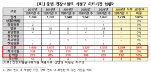 3년 연속 건강보험 미청구 의료기관 1299곳...성형외과·한의원·일반의원이 90%이상