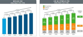 국내 제약시장 제네릭 37% 점유…상위 20위 제약사 중 유한양행 높은 성장세 기록