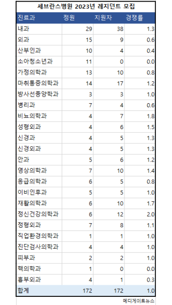 [2023년 전공의 모집 결과] 세브란스병원